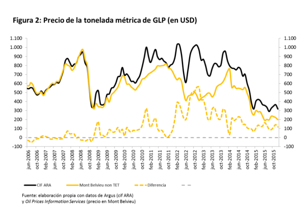 Estados Unidos y el mercado mundial del gas licuado - Breves de Energía
