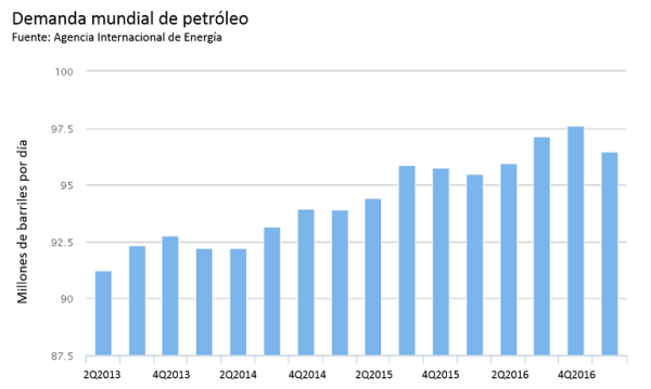 Los precios del petróleo se elevan debido a un incremento en la demanda ...