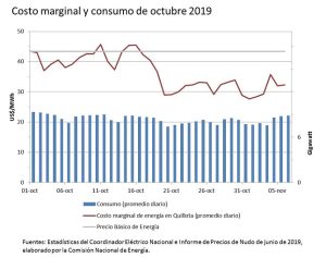 La caída del precio spot de la electricidad en Chile - Breves de Energía