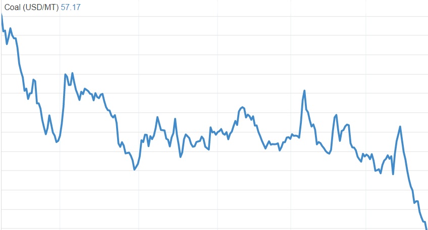 En este momento estás viendo Caen precios del petróleo, carbón y gas natural y mayor eficiencia de celdas fotovoltaicas