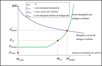Figura 1. Beneficio social y costo marginal de abatir carbono